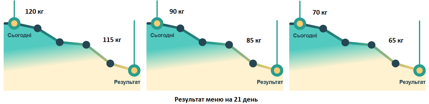 ПП харчування